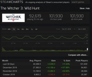 The Witcher 3: Wild Hunt'ı oynayan anlık oyuncu sayısı 10 bin civarındayken dizi yayınlandıktan sonraki anlık oyuncu sayısı 100 bini geçmiş durumda.
